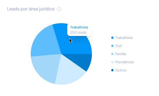 Leads por área jurídica