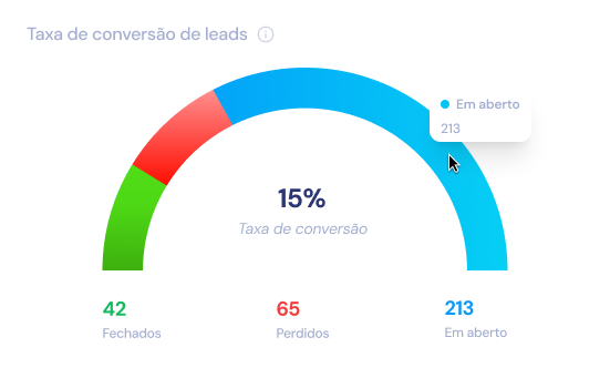 Taxa de conversão de leads