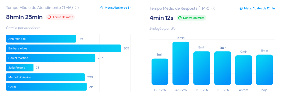 Tempo médio de atendimento vs tempo médio de resposta
